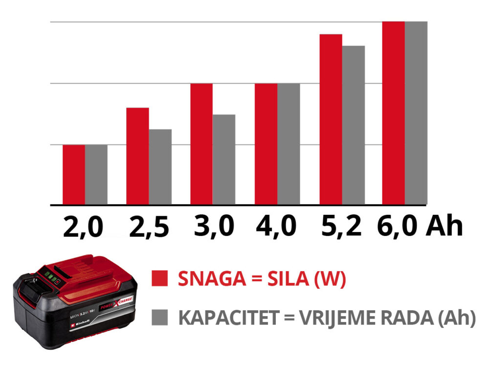 EINHELL aku set 1xAku 18V 4,0Ah 1xpunjač PXC - Image 8