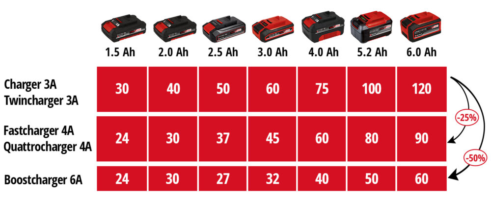 EINHELL punjač dvostruki Twincharger 18+18V Li-ion PXC - Image 7