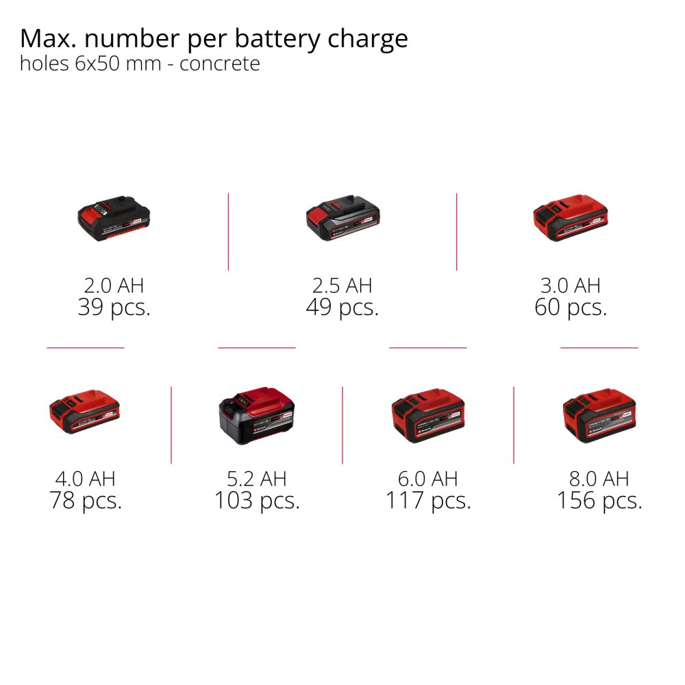 EINHELL aku čekić bušilica TE-HD 18/20 Li PXC 18V 4,0Ah kovčeg - Image 9
